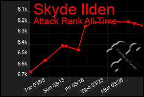 Total Graph of Skyde Ilden