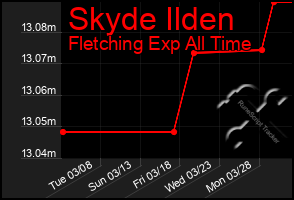 Total Graph of Skyde Ilden