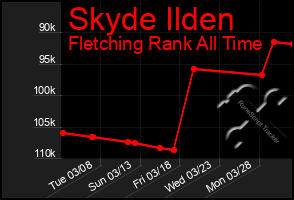 Total Graph of Skyde Ilden