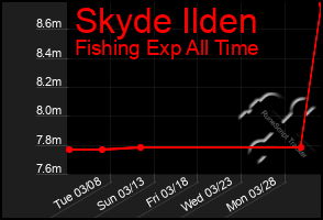 Total Graph of Skyde Ilden