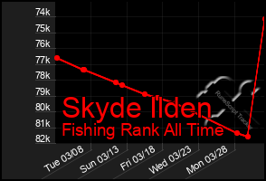 Total Graph of Skyde Ilden