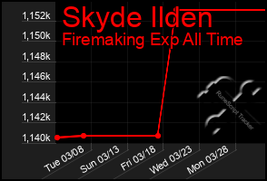 Total Graph of Skyde Ilden