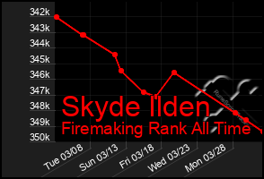 Total Graph of Skyde Ilden