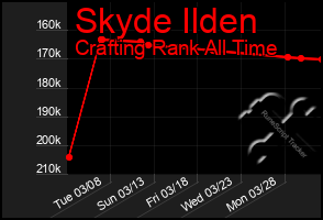 Total Graph of Skyde Ilden