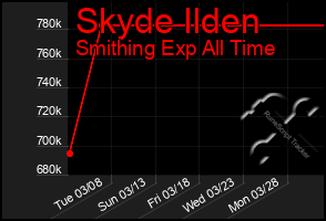 Total Graph of Skyde Ilden