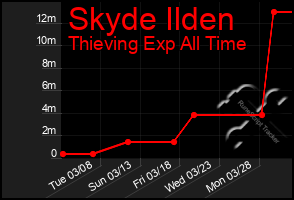 Total Graph of Skyde Ilden