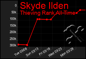 Total Graph of Skyde Ilden