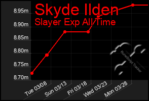 Total Graph of Skyde Ilden