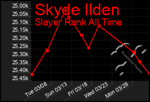 Total Graph of Skyde Ilden