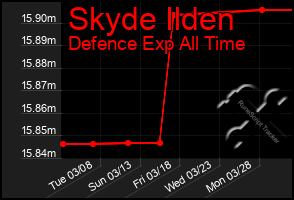 Total Graph of Skyde Ilden