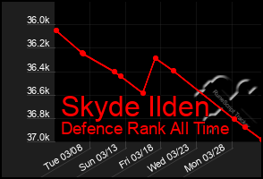 Total Graph of Skyde Ilden