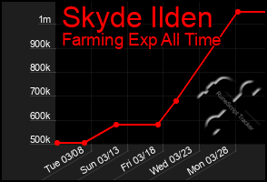 Total Graph of Skyde Ilden