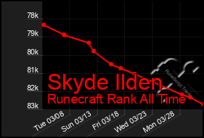 Total Graph of Skyde Ilden