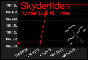 Total Graph of Skyde Ilden