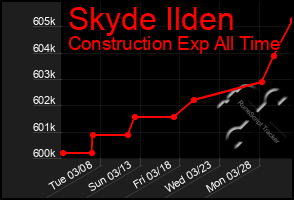 Total Graph of Skyde Ilden