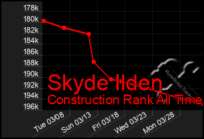 Total Graph of Skyde Ilden