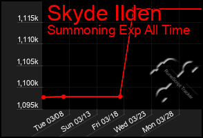 Total Graph of Skyde Ilden