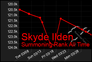 Total Graph of Skyde Ilden