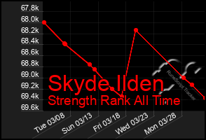 Total Graph of Skyde Ilden