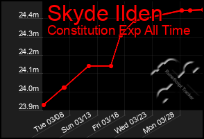 Total Graph of Skyde Ilden