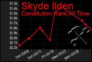 Total Graph of Skyde Ilden