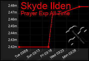 Total Graph of Skyde Ilden