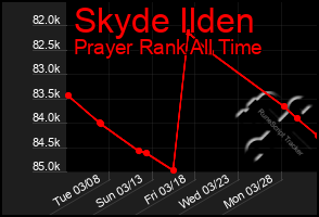 Total Graph of Skyde Ilden