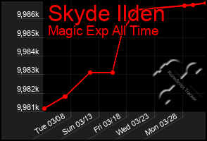 Total Graph of Skyde Ilden