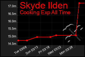 Total Graph of Skyde Ilden