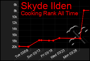 Total Graph of Skyde Ilden