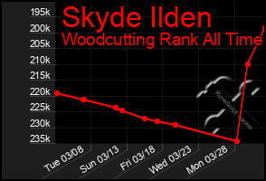 Total Graph of Skyde Ilden