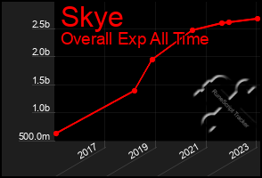 Total Graph of Skye