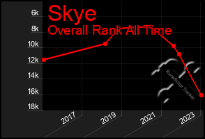 Total Graph of Skye