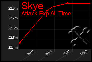 Total Graph of Skye