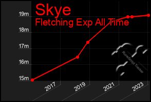 Total Graph of Skye