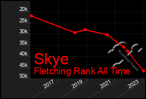 Total Graph of Skye