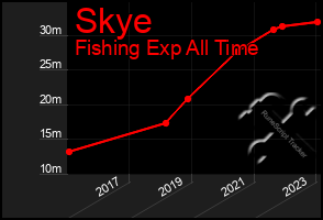 Total Graph of Skye