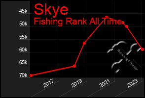 Total Graph of Skye