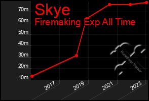 Total Graph of Skye