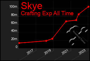 Total Graph of Skye