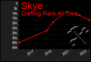 Total Graph of Skye