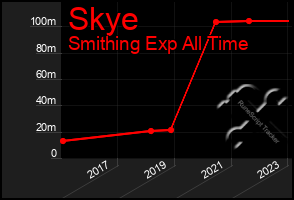 Total Graph of Skye