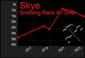 Total Graph of Skye