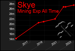 Total Graph of Skye