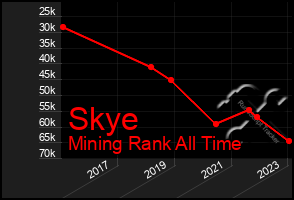 Total Graph of Skye