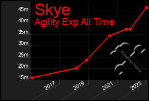 Total Graph of Skye