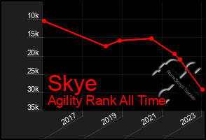 Total Graph of Skye