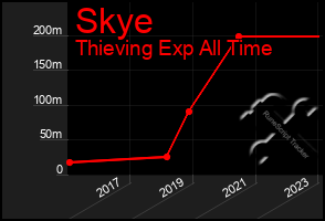 Total Graph of Skye