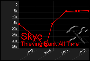 Total Graph of Skye