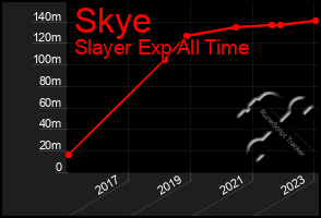 Total Graph of Skye